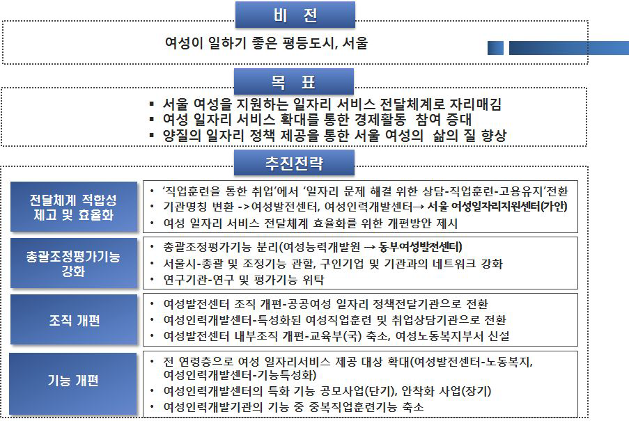 여성인력개발기관 기능․조직 개편을 위한 비전․목표․추진전략