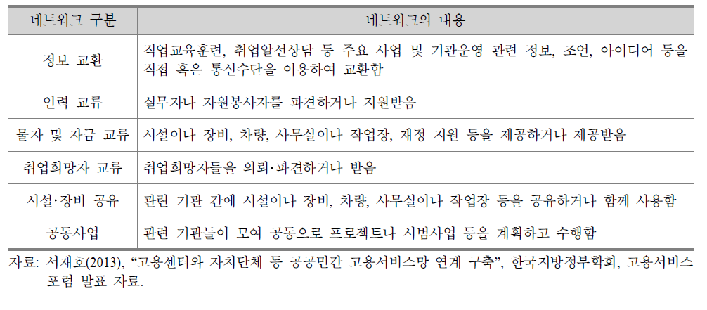 기관 관 네트워크의 내용