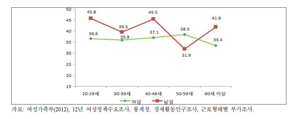 필요한 여성정책 1순위를 ‘남녀 고용차별 해소’로 응답한 성별･연령별 비중