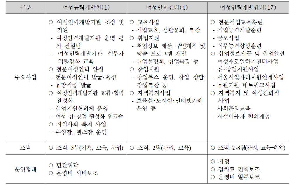 서울시 여성인력개발기관의 유형별 사업개요