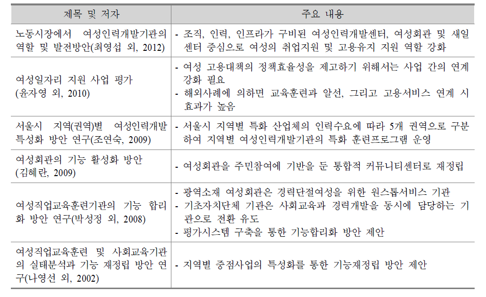 여성인력개발기관에 대한 주요 선행연구