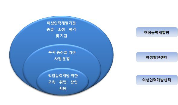 서울시 여성인력개발기관의 기관유형별 설립 목적