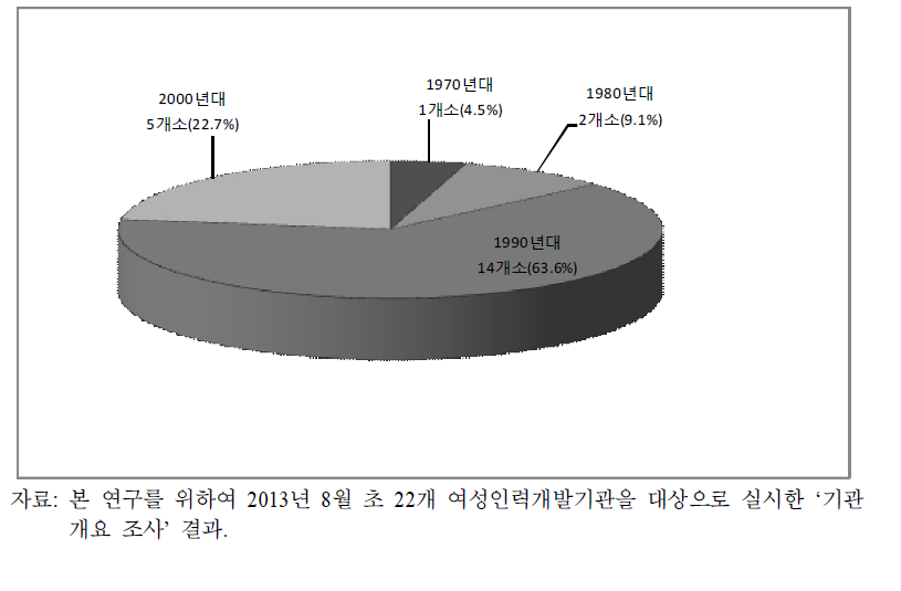 서울시 여성인력개발기관의 설립시기별 분포