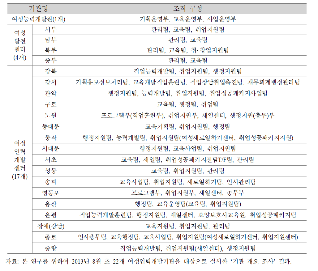 서울시 여성인력개발기관의 조직 구성