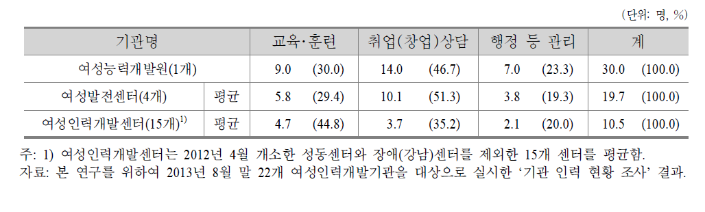 서울시 여성인력개발기관의 인력 현황: 여성새로일하기센터 인력 제외