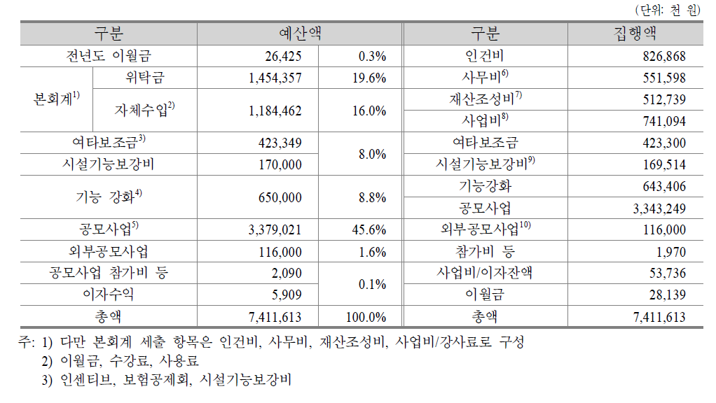 여성능력개발원 예결산 현황(2012년)