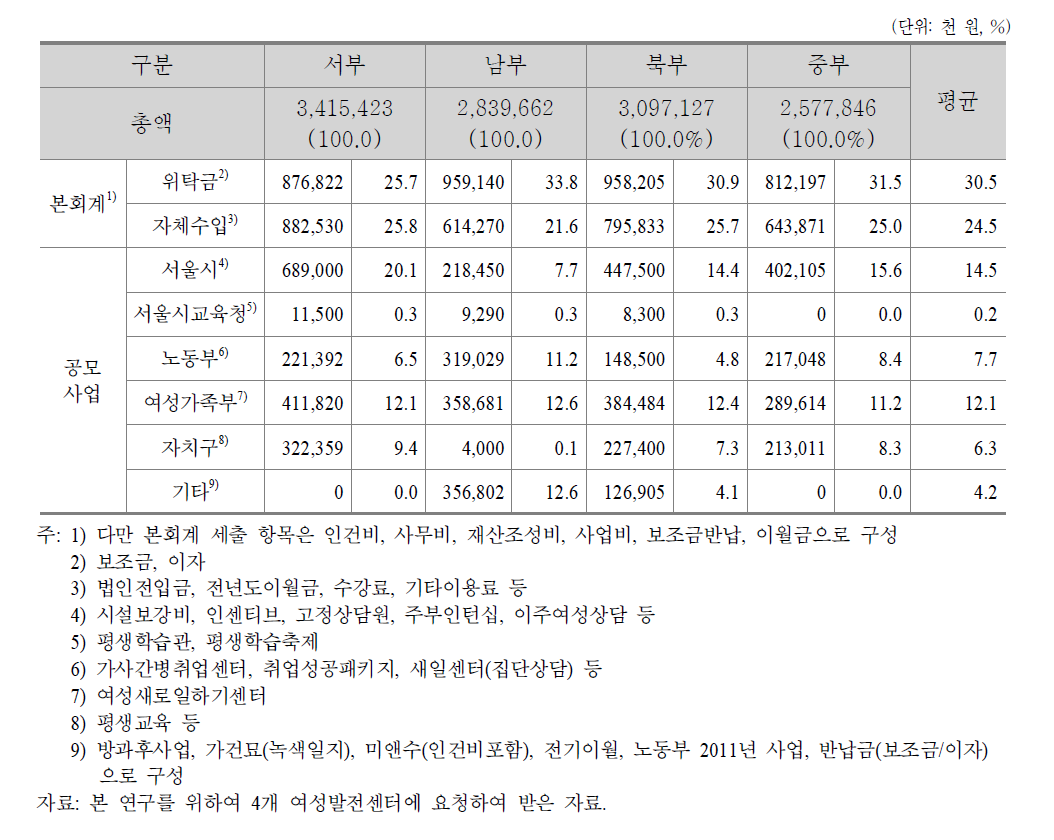 4개 여성발전센터 예산 현황(2012년)