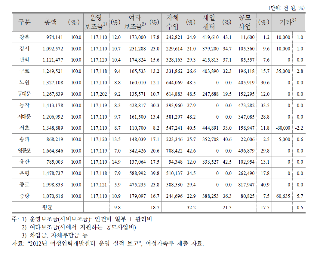 15개 여성인력개발센터 예산 현황(2012년)