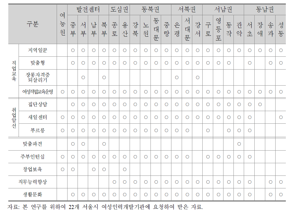 서울시 여성인력개발기관의 운영 사업(2012년)