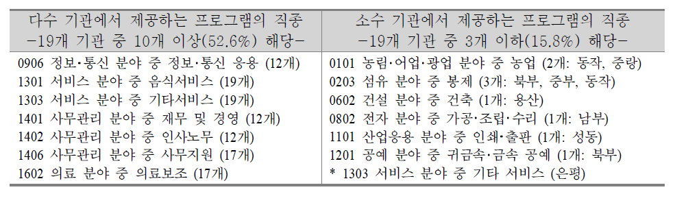 서울시 여성인력개발기관의 직업교육훈련 직종 분류