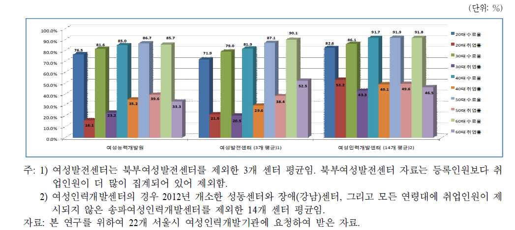 서울시 여성인력개발기관의 기관유형별･연령별 직업교육 수료율 및 취업률(2012년)