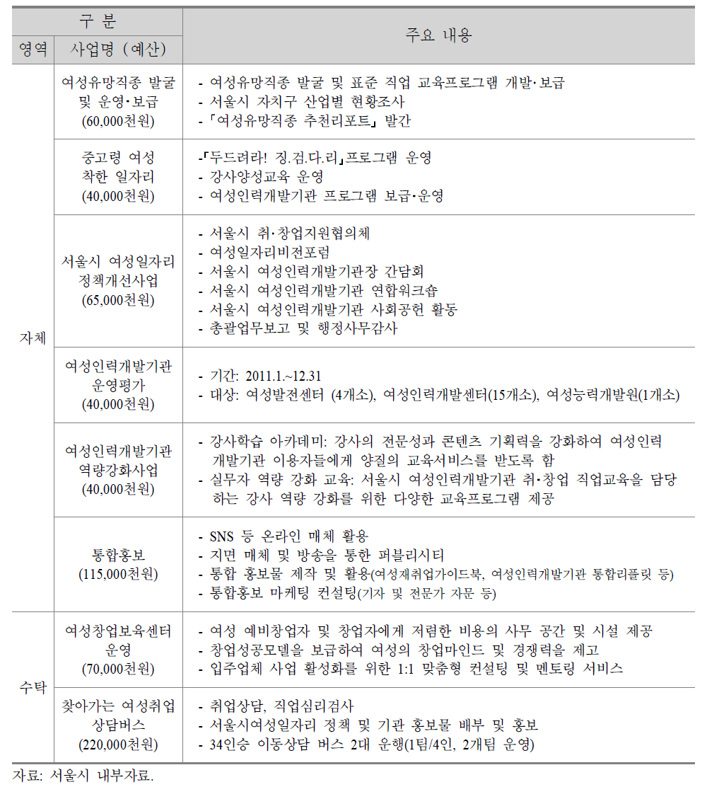 여성능력개발원의 기능 강화 사업 주요 내용(2012년)