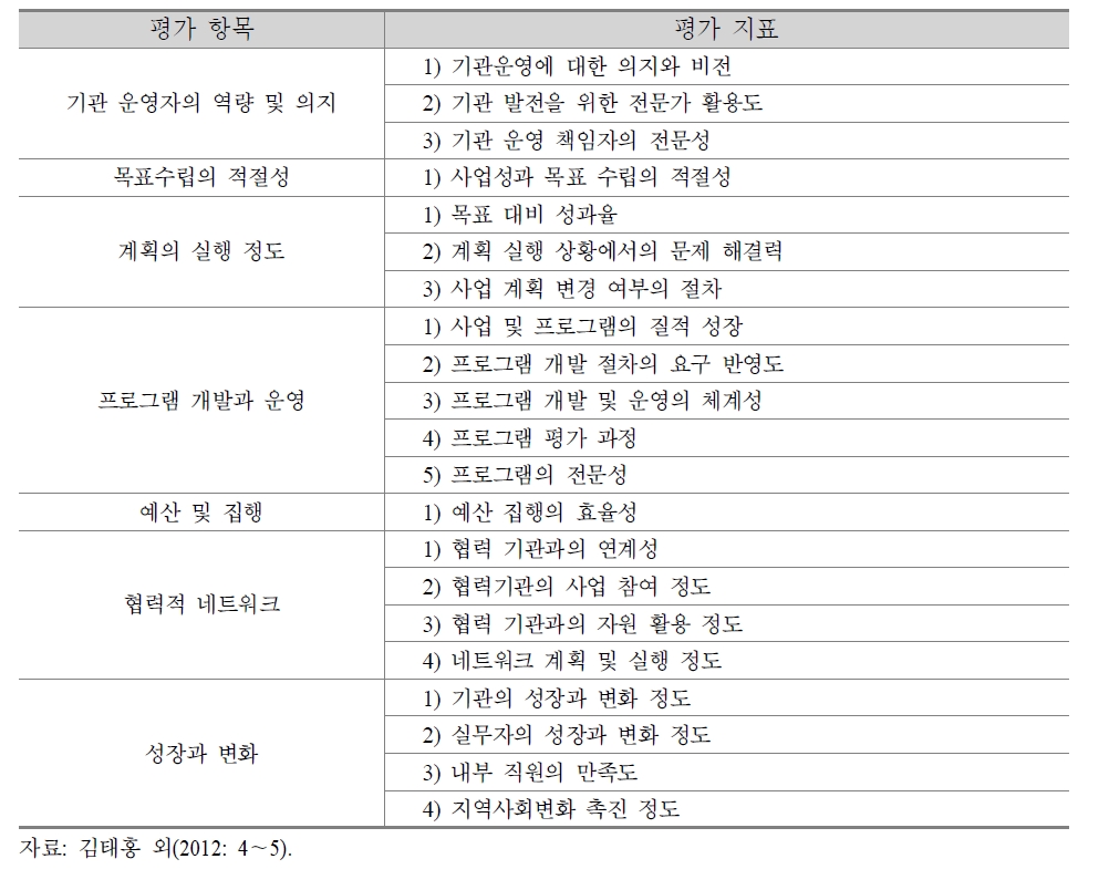 여성능력개발원의 평가 지표