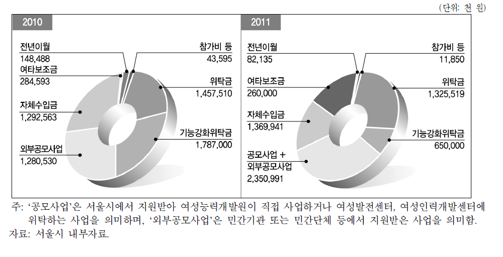 여성능력개발원의 2010년과 2011년의 예산 내역