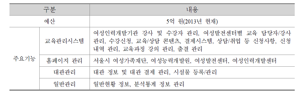 서울시 여성인력개발기관 통합정보시스템 운영 현황