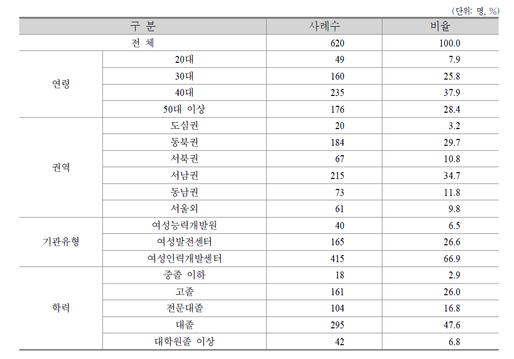 이용자 조사의 응답자 특성