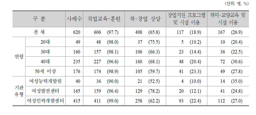 여성인력개발기관 이용서비스(복수응답)