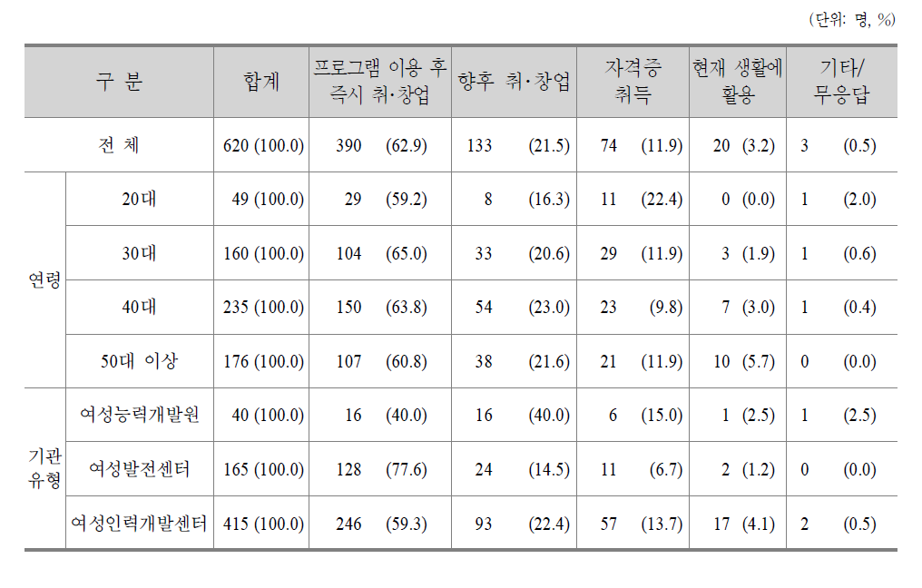 여성인력개발기관의 이용 이유