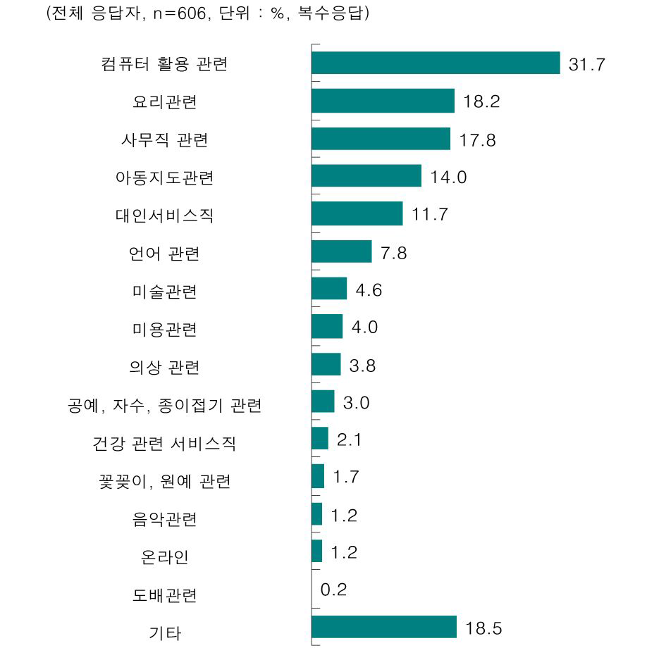 여성인력개발기관의 직업교육훈련 프로그램 이용 분야(복수응답)