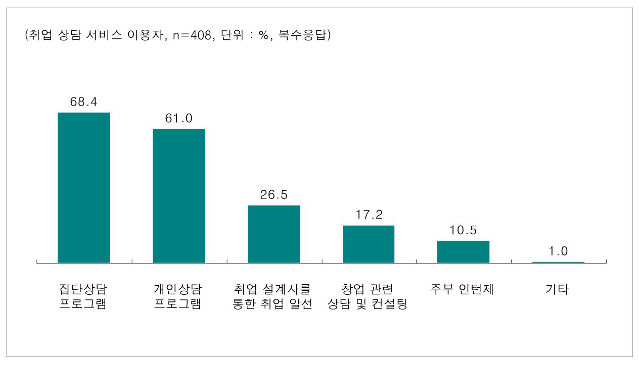 여성인력개발기관의 취업상담 프로그램 이용 분야(복수응답)