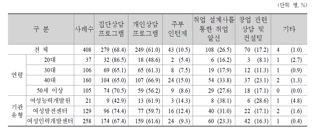 여성인력개발기관의 취업상담 프로그램 이용 경험(복수응답)