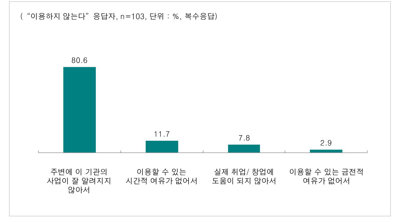 구직 여성들이 여성인력개발기관을 이용하지 않는 이유에 대한 이용자의 의견(복수응답)