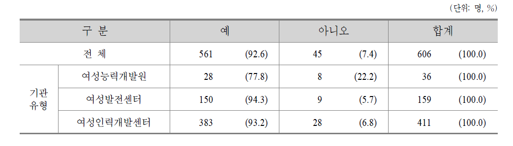 여성인력개발기관의 직업교육훈련을 통한 해당 분야 취업 의향