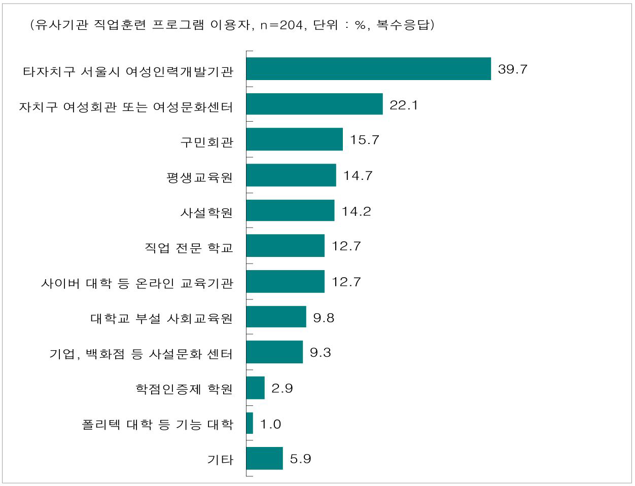 타 유사기관의 직업교육훈련 프로그램 이용(복수응답)