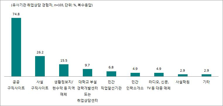 타 유사기관의 취업상담 프로그램 이용(복수응답)