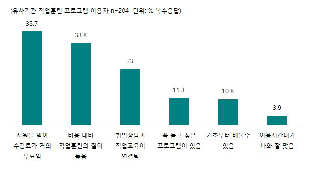 타 유사기관과 비교한 서울시 여성인력개발기관 직업교육훈련 프로그램의 장점(복수응답)