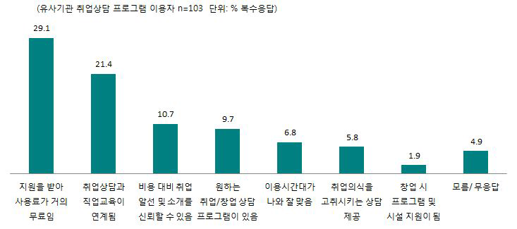 타 유사기관과 비교한 서울시 여성인력개발기관 취업상담 프로그램의 장점(복수응답)