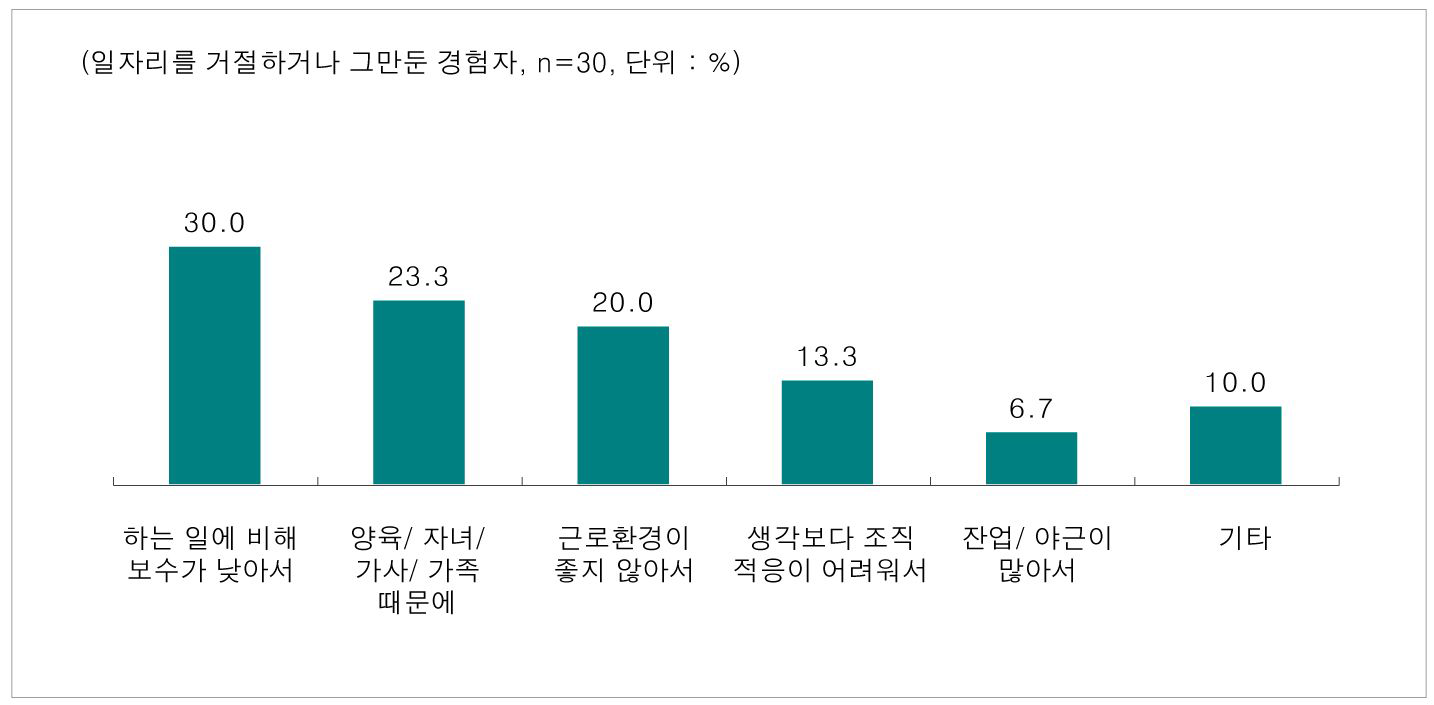 일자리를 거절하거나 그만둔 이유