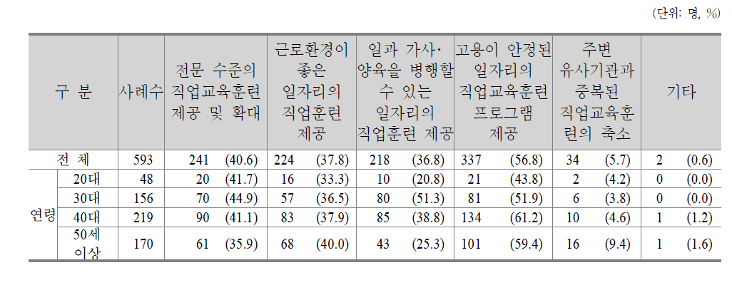 여성인력개발기관의 직업교육훈련 개선점(복수응답)