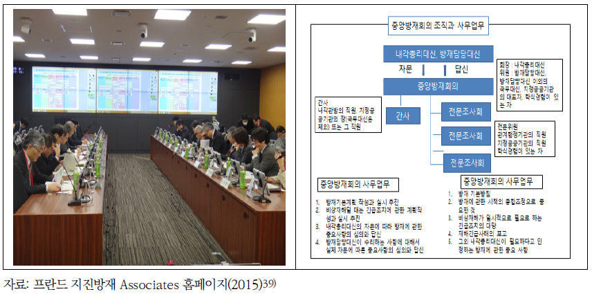 중앙방재회의와 중앙방재회의 조직과 관활 사무