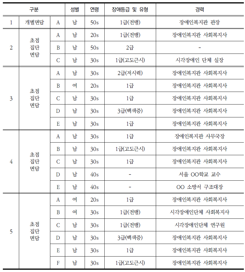 면담 참여자의 일반적 특성