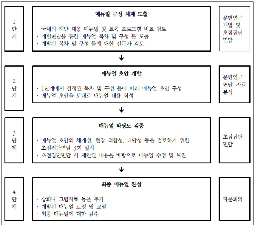 매뉴얼 개발 과정