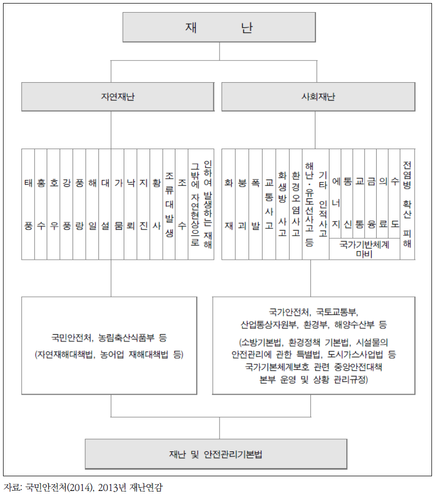 재난의 분류체계