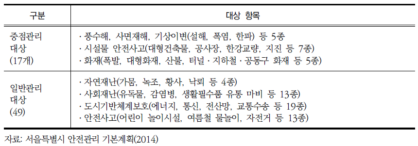 서울시 중점관리 대상 및 일반관리대상 유형