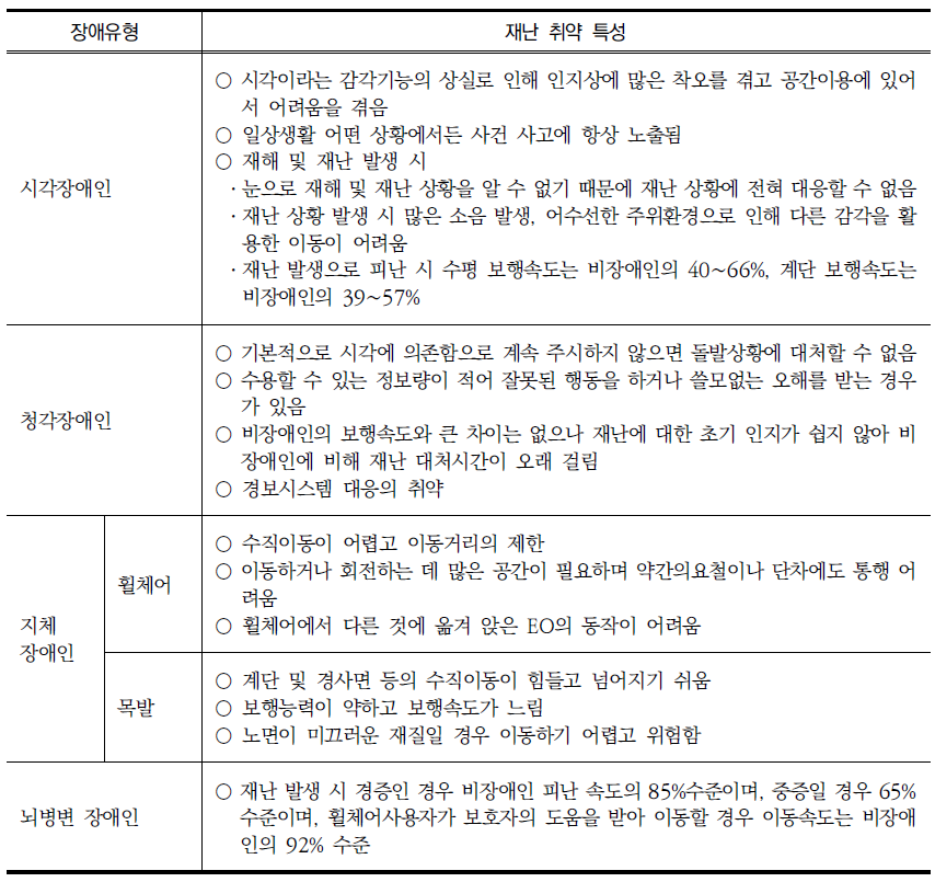 장애유형별 재난 취약의 특성표