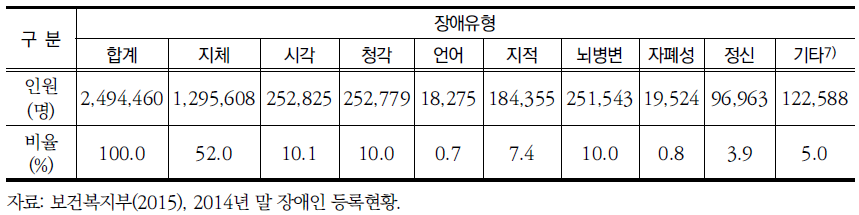 장애유형별 전국 등록장애인 수표