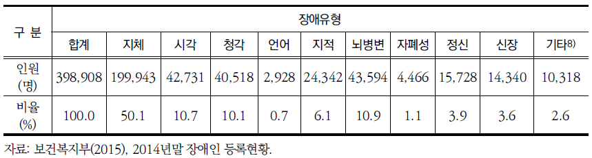 서울시 장애유형별 등록장애인 수