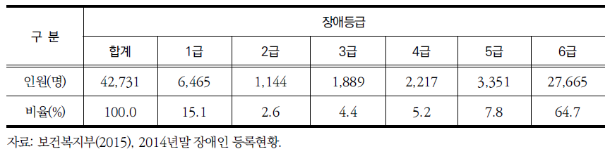 서울시 시각장애인 등급별 인원 현황