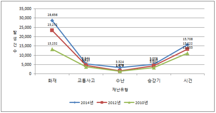 주요 연도별 서울시 재난사고 현황