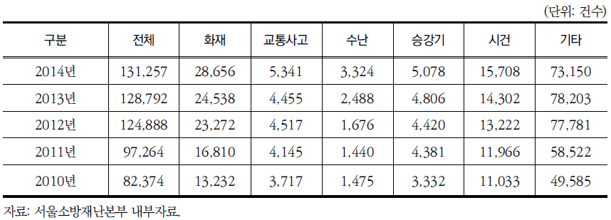 최근 5년 연도별 서울시 재난사고 유형별 현황