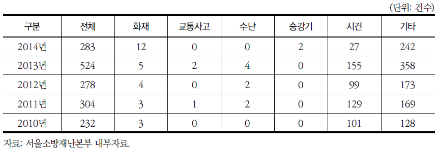 최근 5년 연도별 서울시 장애인 재난사고 유형별 현황