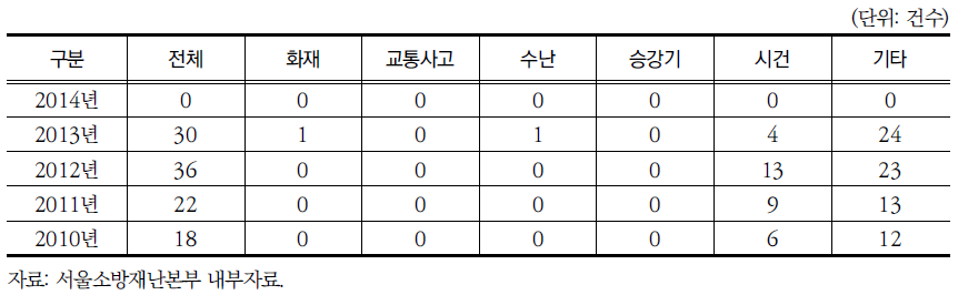 최근 5년 연도별 서울시 시각장애인 재난사고 유형별 현황