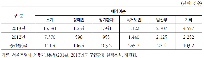 서민 돌보미 119구급 서비스 현황