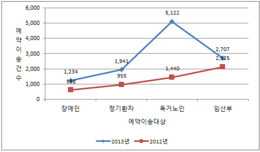 주요 연도별 서울시 서민 돌보미 119구급 서비스 대상 현황