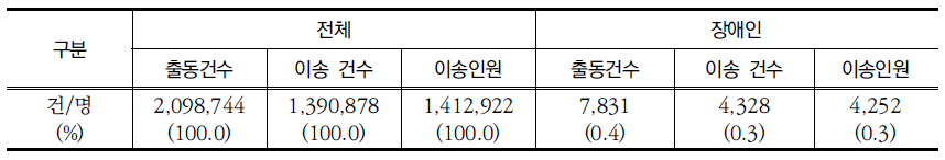 최근 5년 서울시 장애인 구급활동 현황