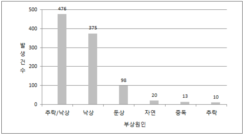 서울시 장애인 부상사고 원인별 발생현황